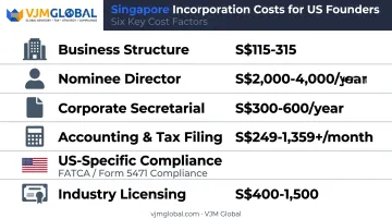 Six key cost factors affecting Singapore company registration price for US founders