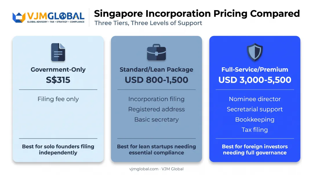 Singapore incorporation pricing tiers comparison for US founders bare-minimum to premium