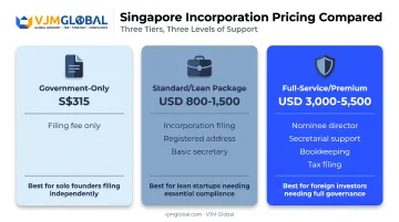 Singapore incorporation pricing tiers comparison for US founders bare-minimum to premium