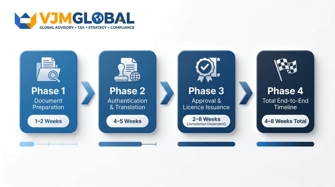 Dubai branch office registration timeline four phases with week-by-week duration