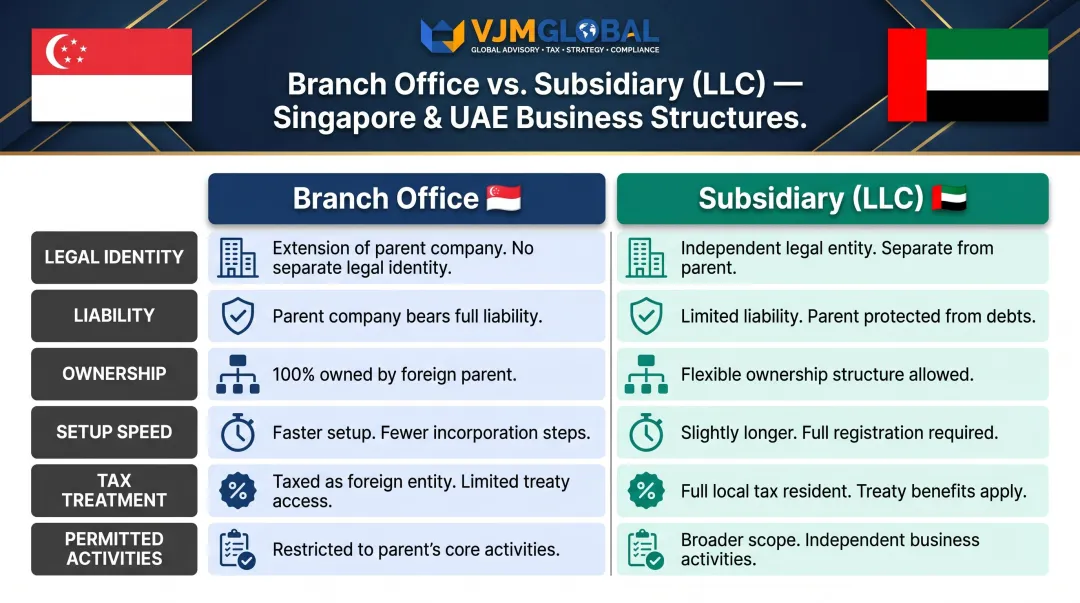 Branch office versus subsidiary LLC comparison table six key attributes