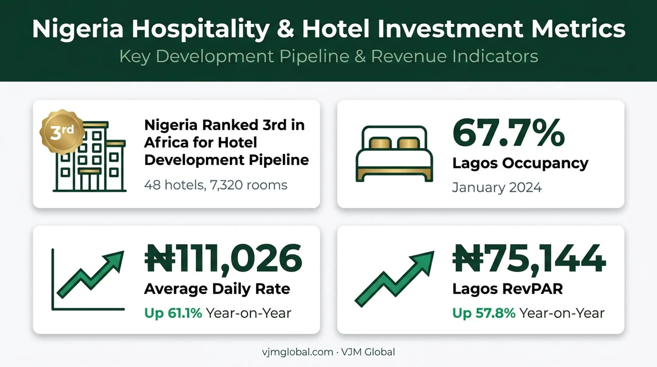 Nigeria hotel market growth statistics for 2024 and 2025 pipeline