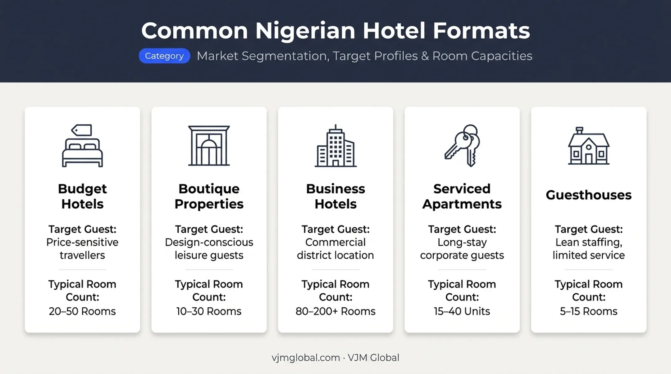 Five Nigerian hotel business formats compared by guest type and scale
