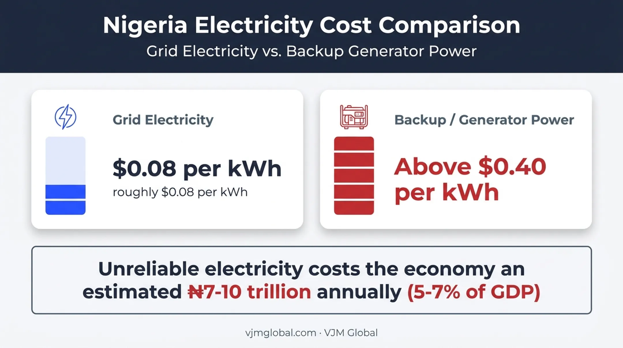 Nigeria grid electricity versus backup power cost comparison chart