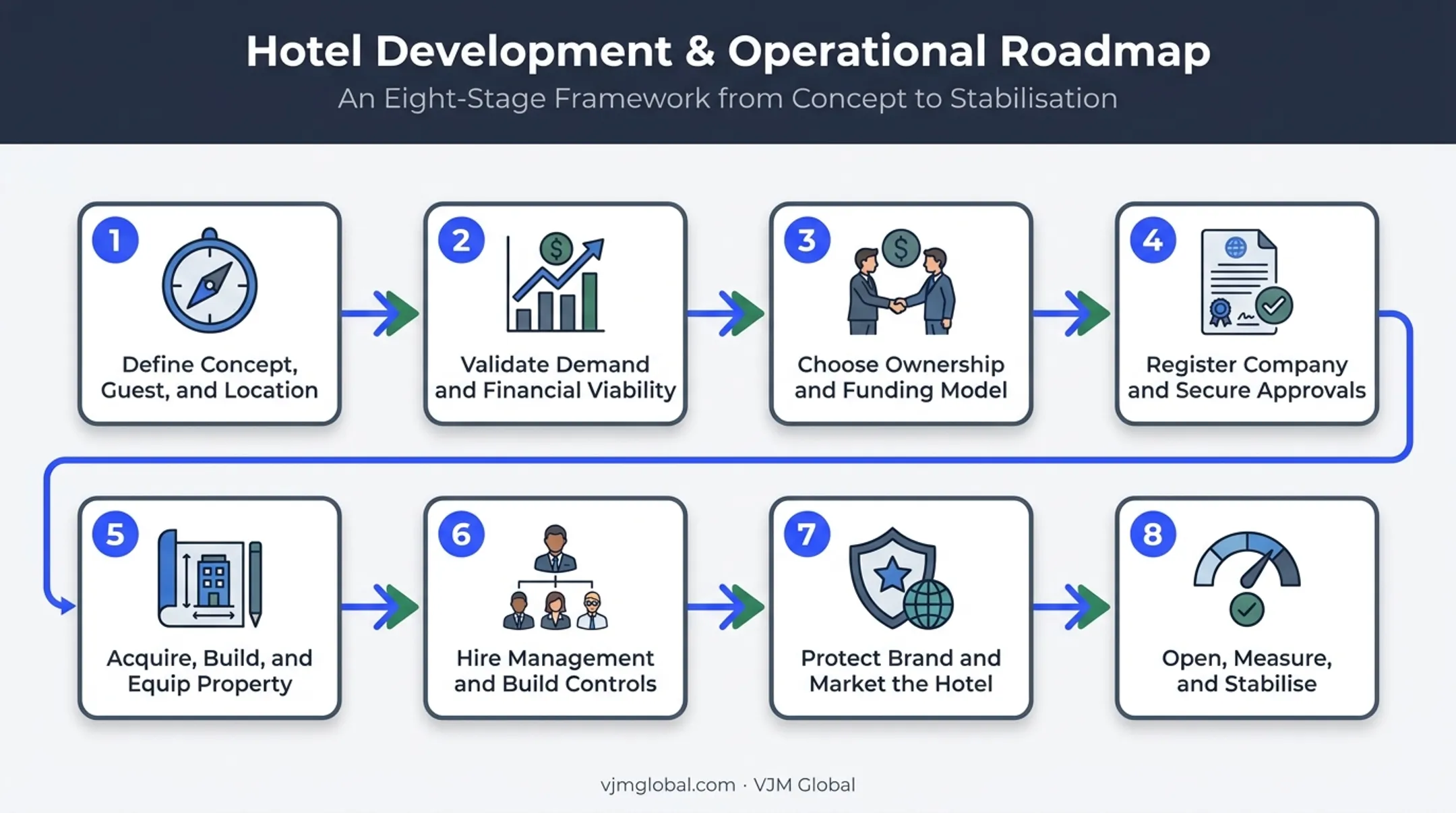 8-step process to start a hotel business in Nigeria from the UAE