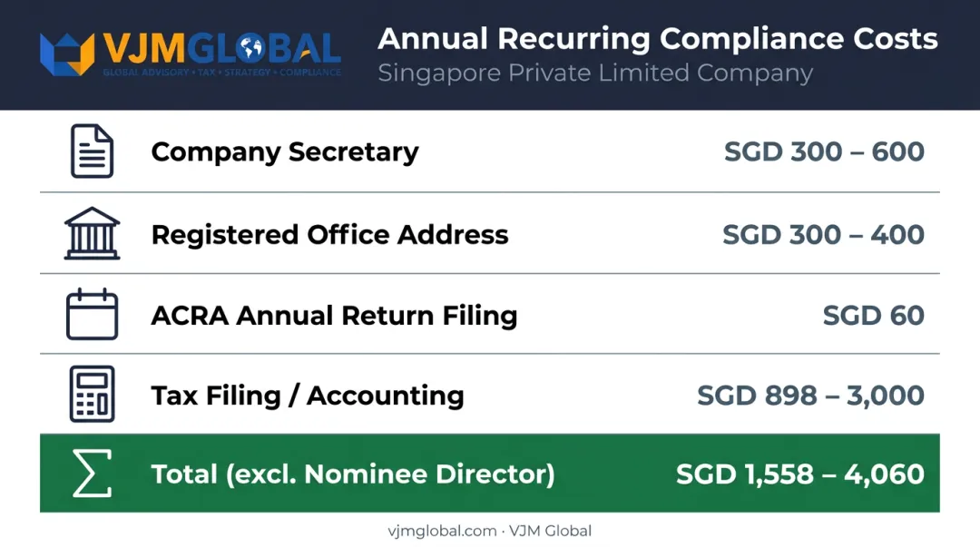 Singapore annual compliance cost breakdown table for foreign-owned companies infographic
