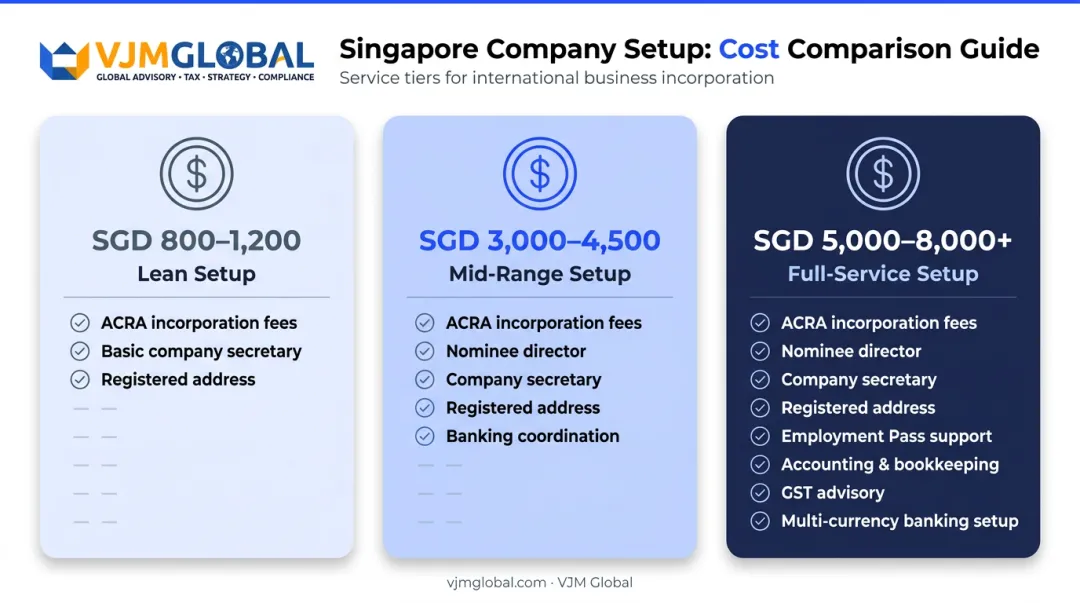 Three-tier Singapore company setup cost comparison for UAE founders infographic