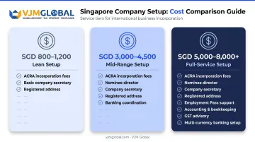 Three-tier Singapore company setup cost comparison for UAE founders infographic