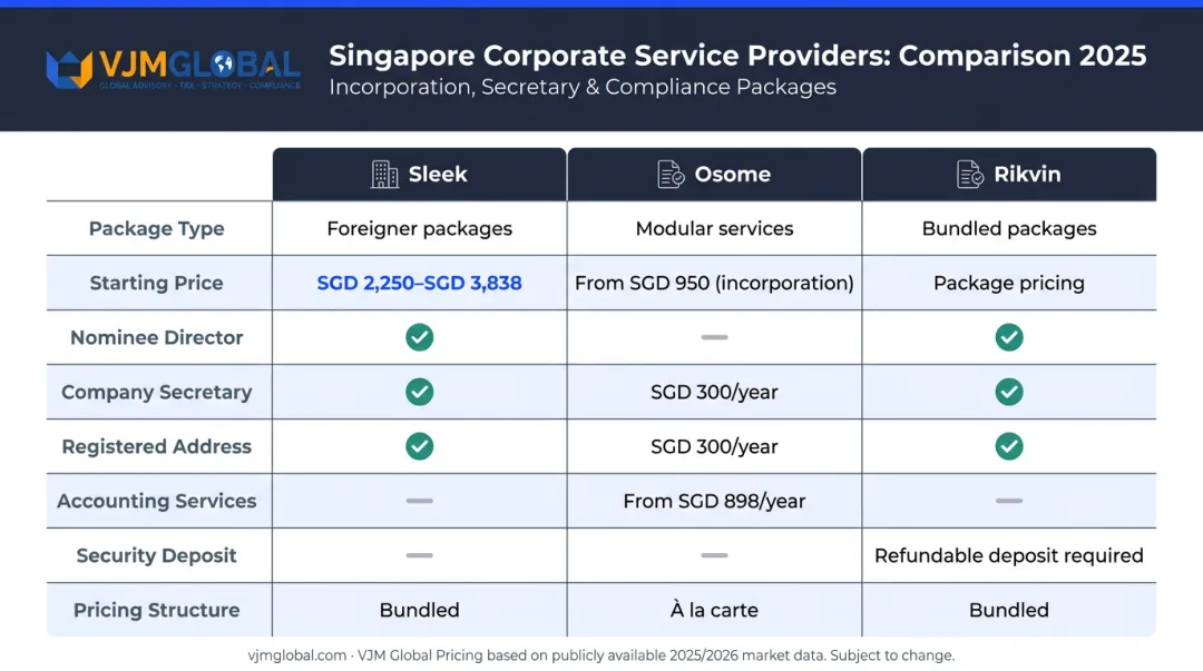 Singapore corporate service provider comparison Sleek Osome Rikvin pricing features 2025