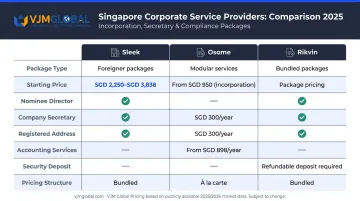 Singapore corporate service provider comparison Sleek Osome Rikvin pricing features 2025