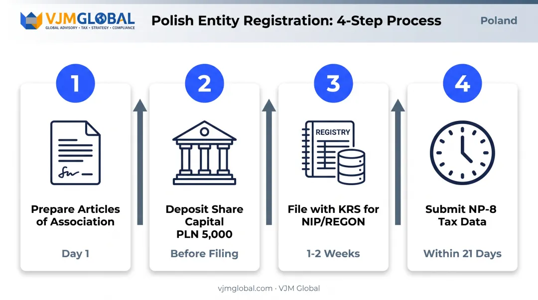 Step by step Polish company registration process from S24 filing to NIP issuance