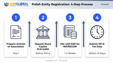 Step by step Polish company registration process from S24 filing to NIP issuance