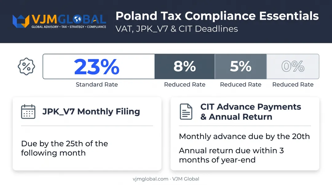 Polish VAT rates and tax filing deadlines overview for foreign-owned companies