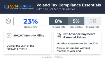Polish VAT rates and tax filing deadlines overview for foreign-owned companies