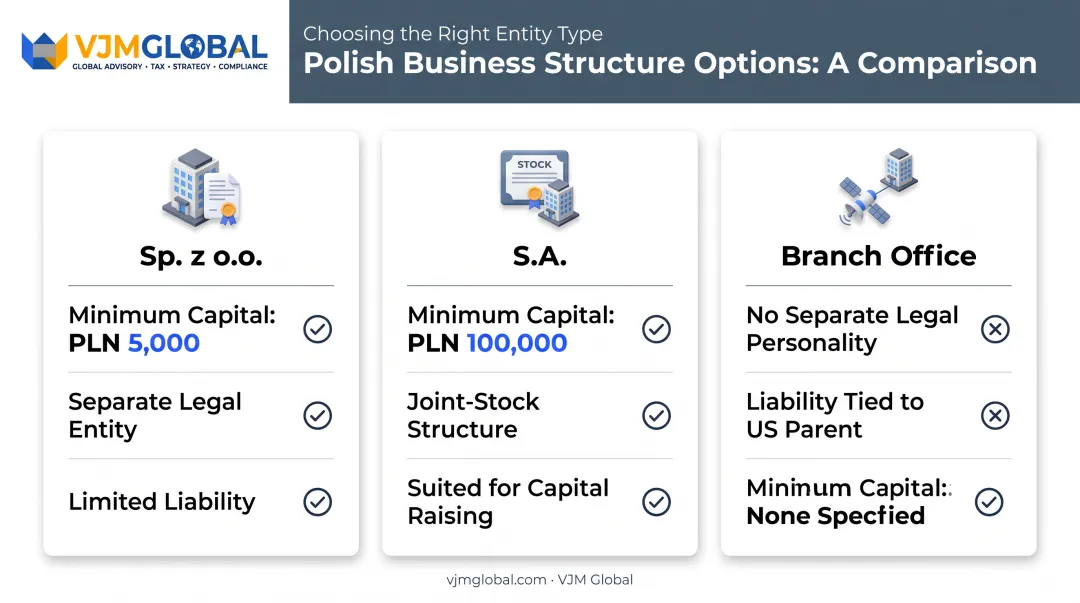 Comparison of Polish business structures for US founders sp zoo vs SA vs branch