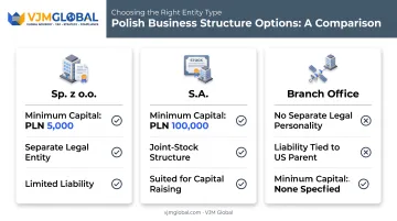 Comparison of Polish business structures for US founders sp zoo vs SA vs branch