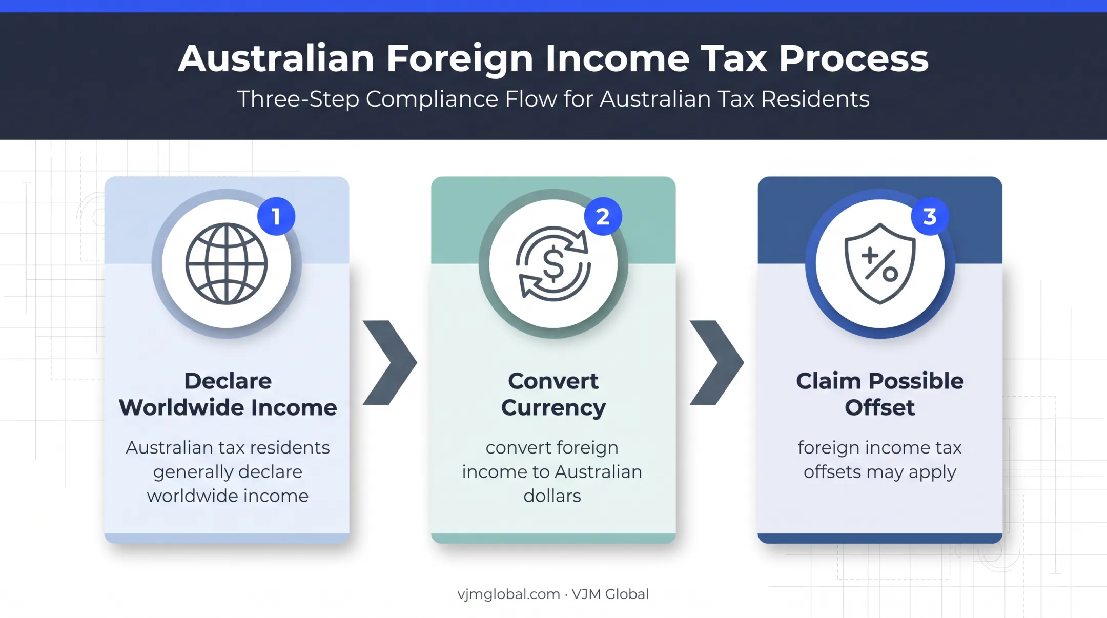 Australian foreign income tax reporting process for residents