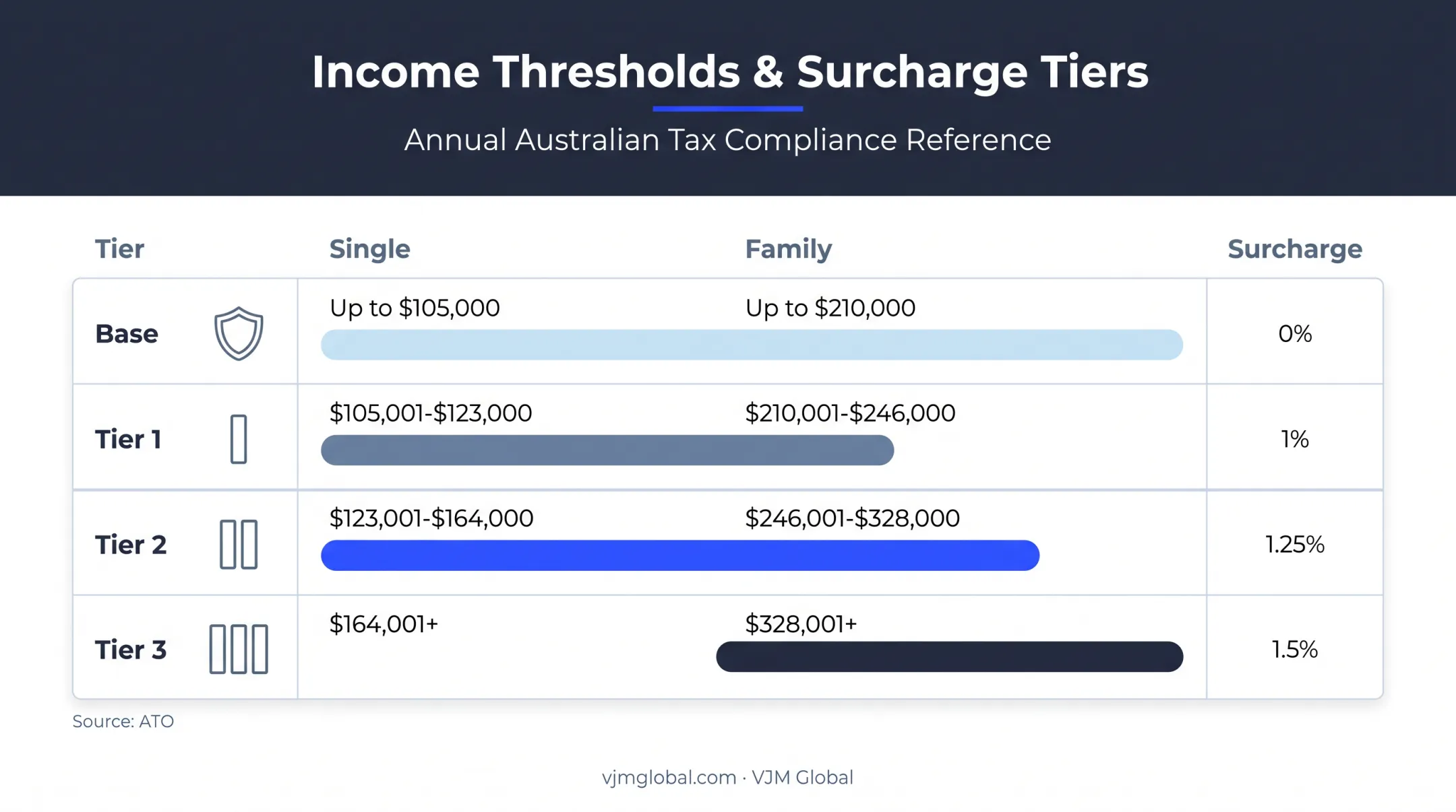 2026-27 Medicare levy surcharge income threshold comparison chart