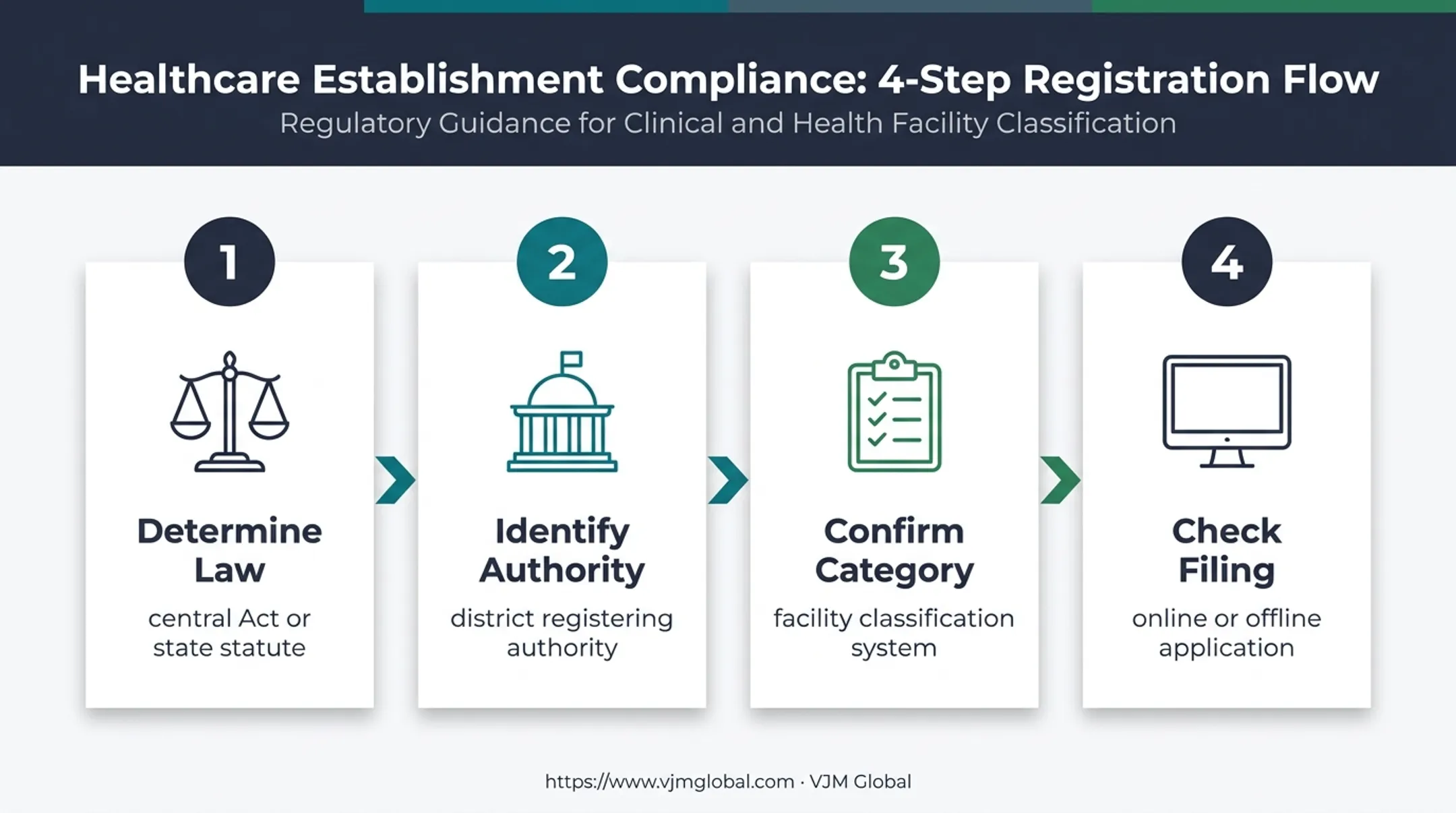 Four-step clinical establishment registration process in India