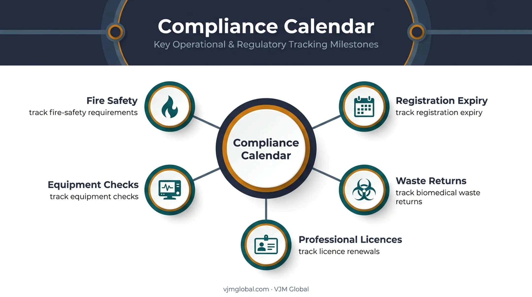 Clinical establishment compliance calendar obligations after registration
