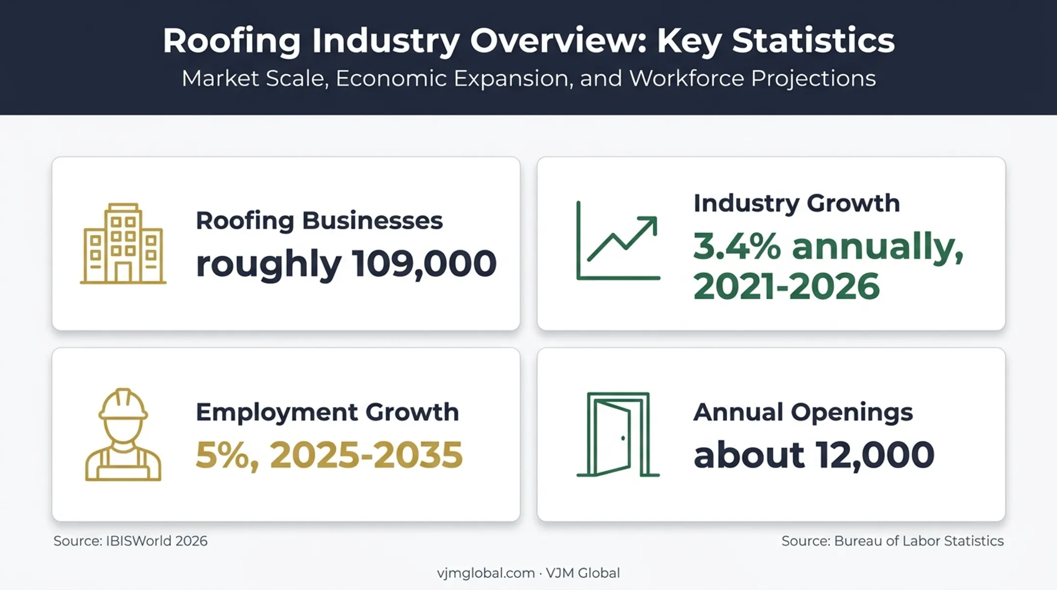 US roofing industry size growth and employment outlook statistics