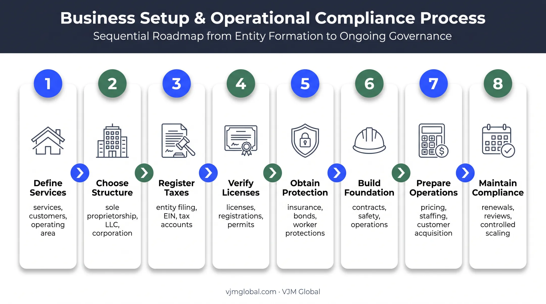 Eight-step roofing company registration and compliance process flow
