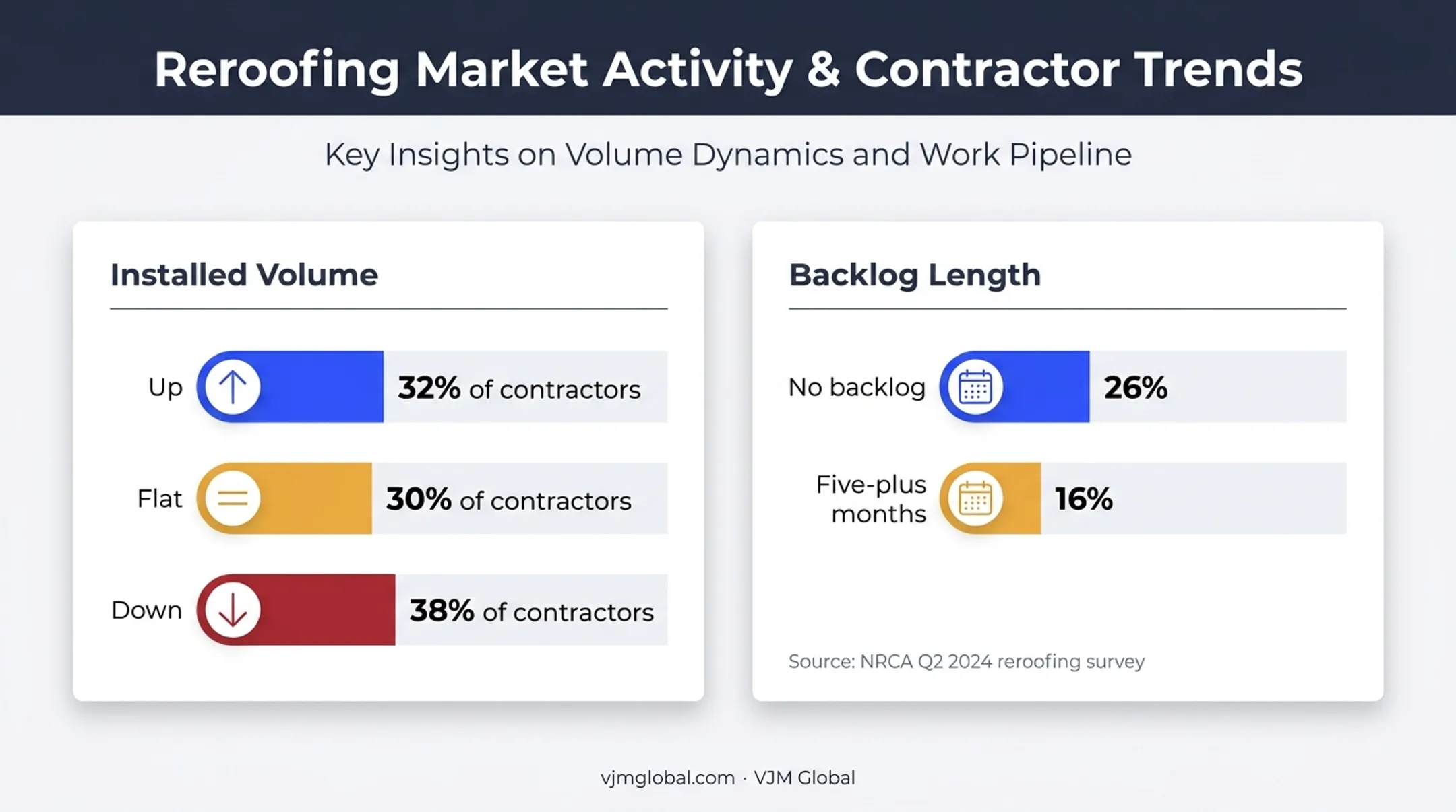 Roofing contractor volume and backlog distribution statistics infographic