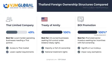 comparison of Thai business structures ownership ceilings for US investors