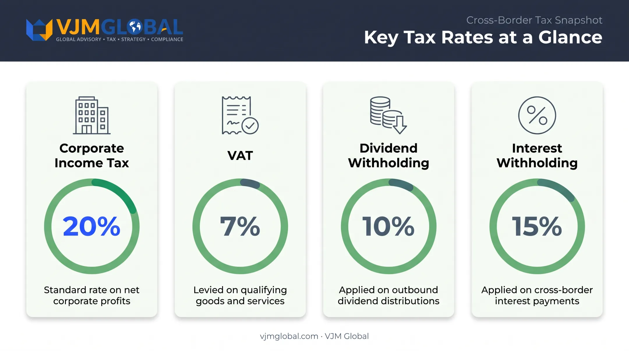Thailand corporate tax rates VAT and withholding tax breakdown chart