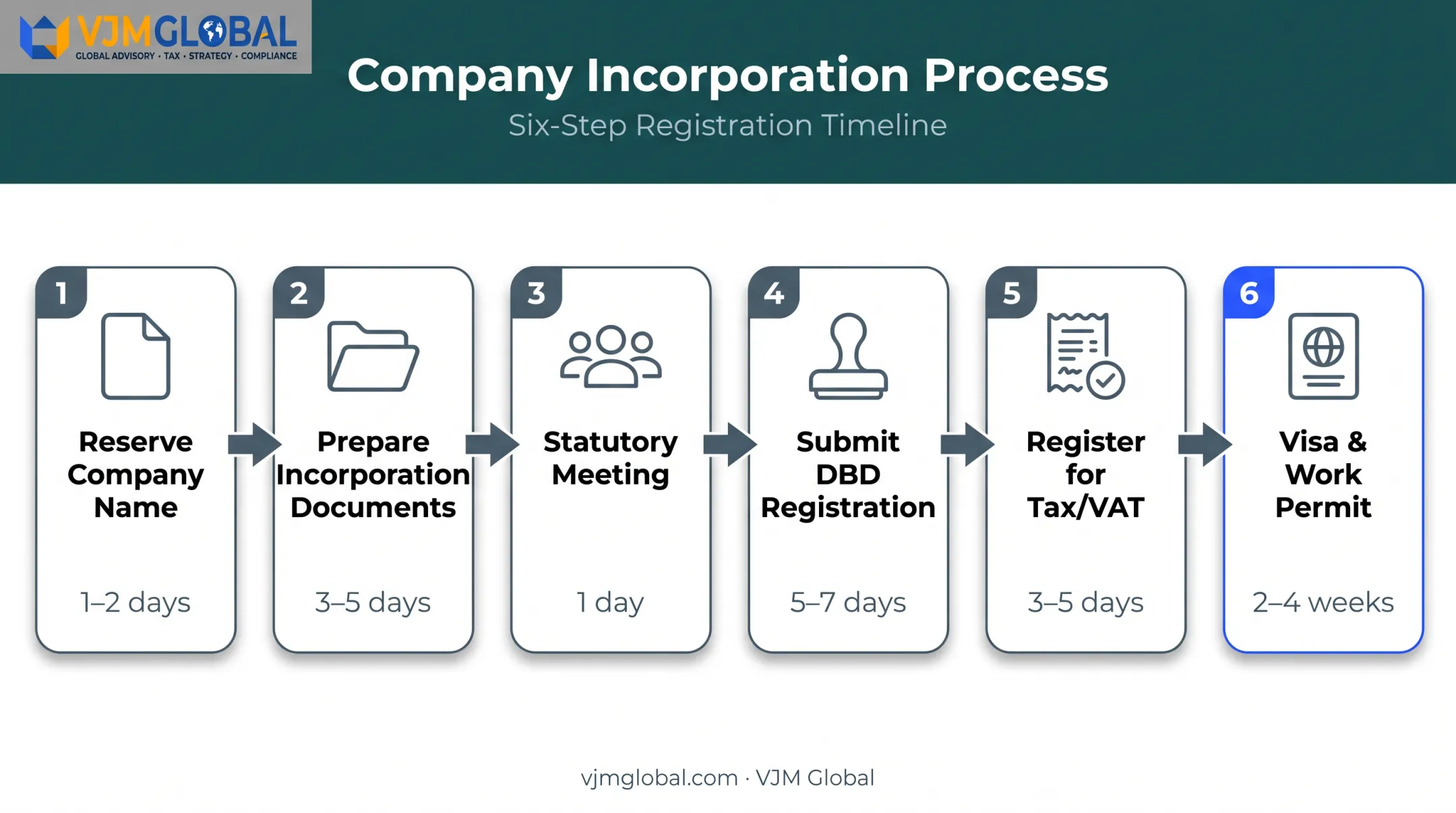 6-step Thailand company registration process from name reservation to work permit