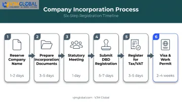 6-step Thailand company registration process from name reservation to work permit