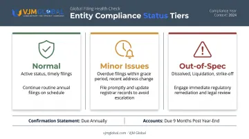 UK company filing deadlines and status interpretation reference chart