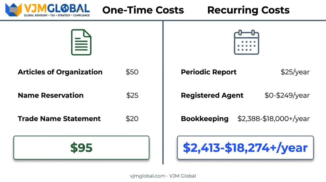 One-time versus recurring Colorado LLC costs annual breakdown chart