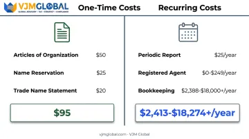 One-time versus recurring Colorado LLC costs annual breakdown chart