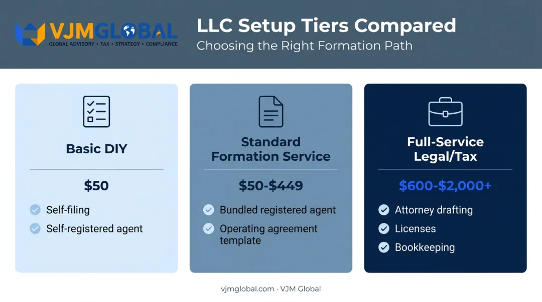 Three tiers of Colorado LLC setup comparing DIY formation service and full-service