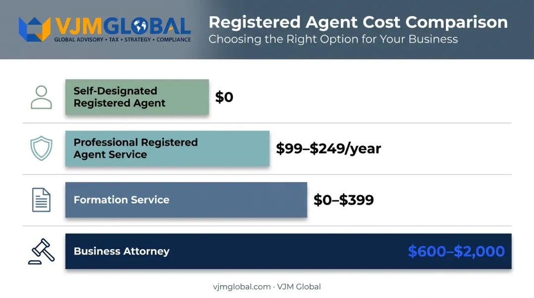 Colorado LLC registered agent and formation service cost comparison chart