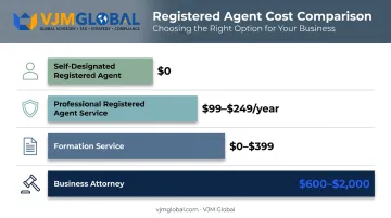 Colorado LLC registered agent and formation service cost comparison chart