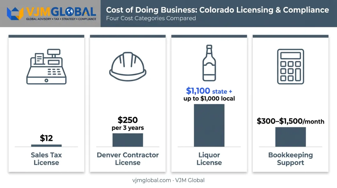 Colorado business license and permit costs by industry type breakdown