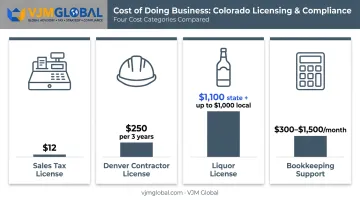 Colorado business license and permit costs by industry type breakdown