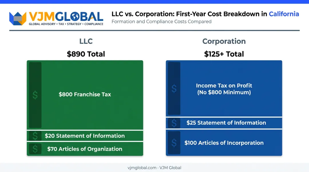 California LLC versus corporation first-year formation cost comparison breakdown