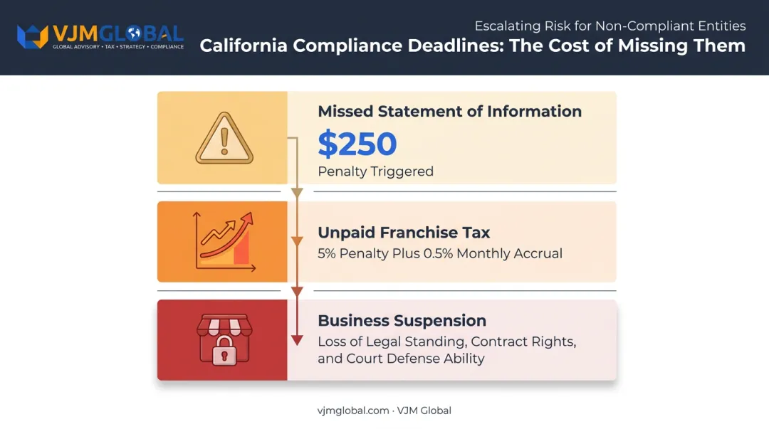 California business compliance penalties timeline for missed filing deadlines