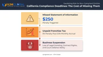 California business compliance penalties timeline for missed filing deadlines
