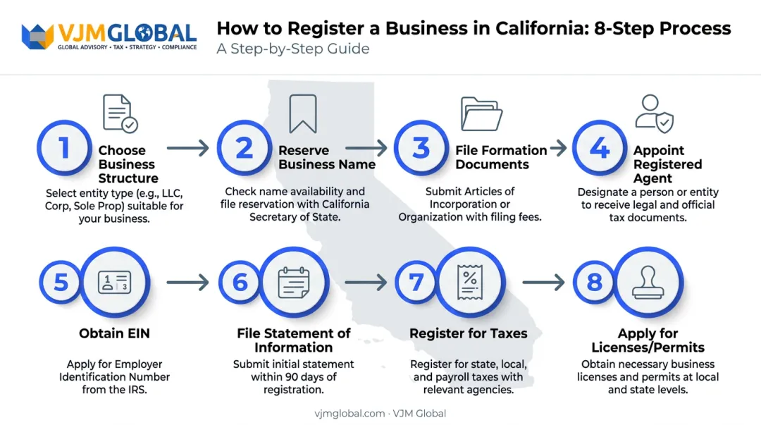 8-step California business registration process from entity choice to licensing