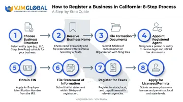 8-step California business registration process from entity choice to licensing