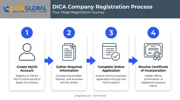 Four-stage DICA company registration process from account to certificate