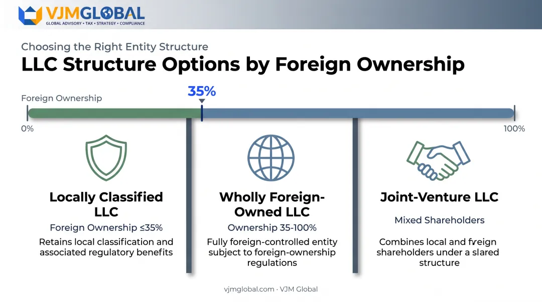 Three Myanmar LLC structures compared by foreign ownership threshold