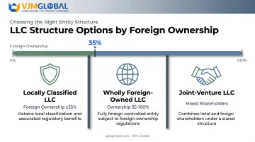 Three Myanmar LLC structures compared by foreign ownership threshold