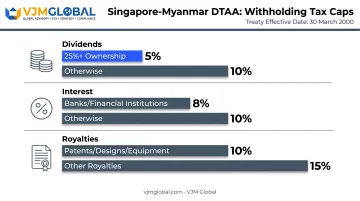 Singapore-Myanmar DTAA withholding tax rate breakdown by income type