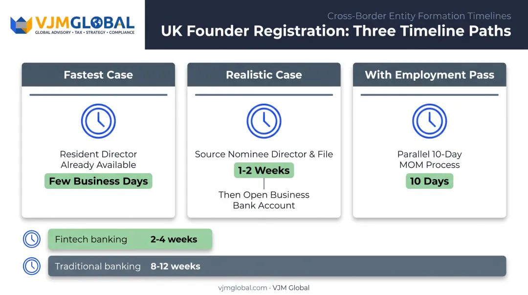 UK founder Singapore incorporation timeline comparing fastest realistic and employment pass scenarios