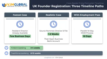 UK founder Singapore incorporation timeline comparing fastest realistic and employment pass scenarios